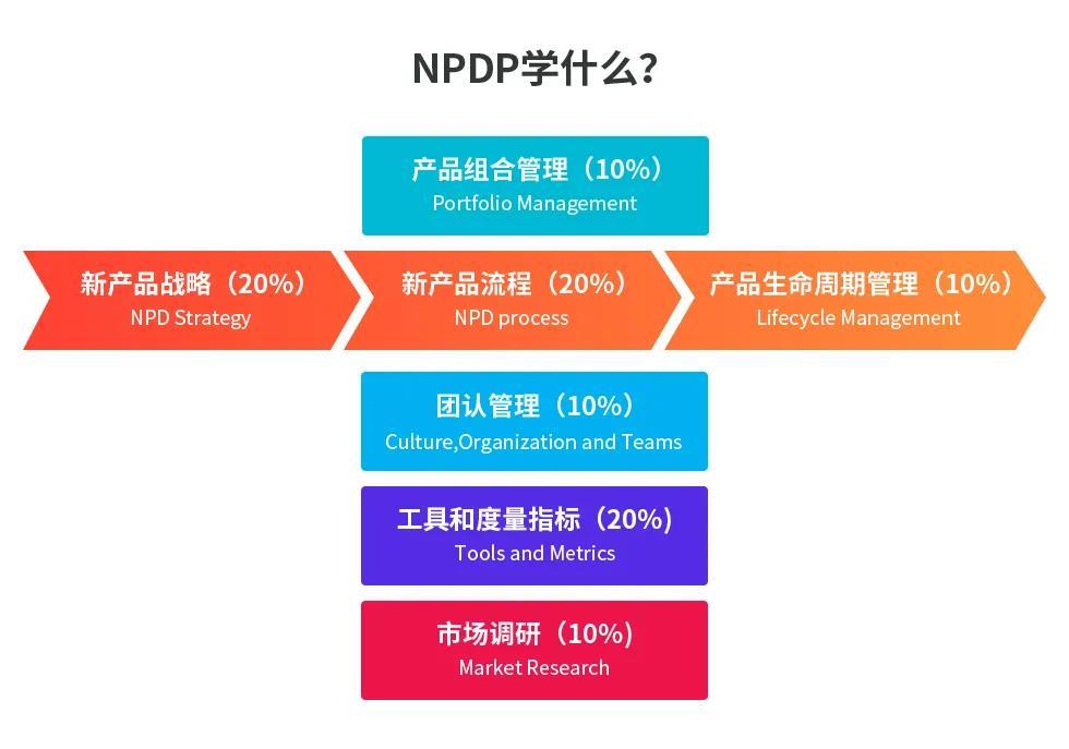 NPDP Exam