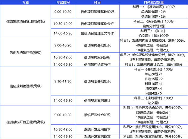 信创题型对比(高级)