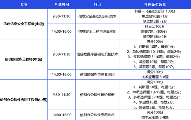 信创题型对比(中级)