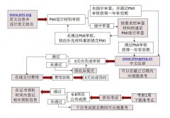 ACP®最新报考总流程来袭