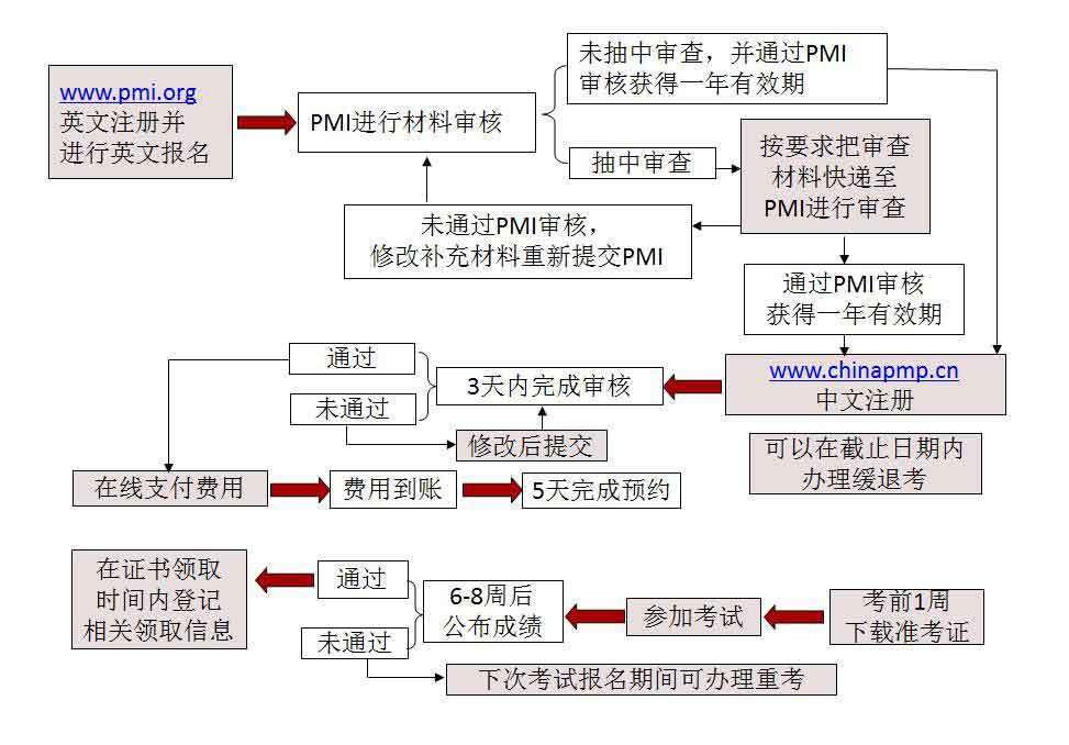 ACP，ACP报考