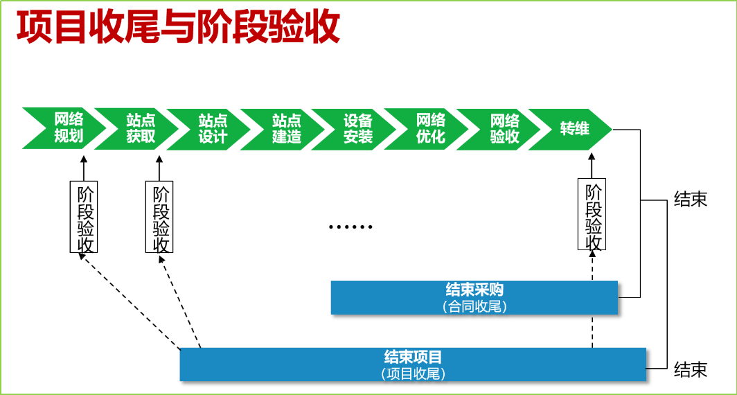 PMP考试，PMP