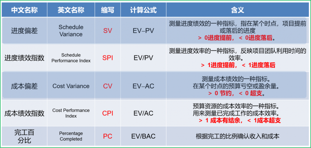 PMP考试,PMP备考