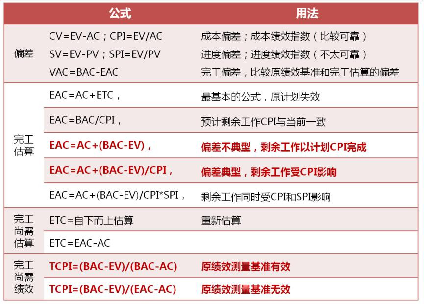 PMP考试,PMP