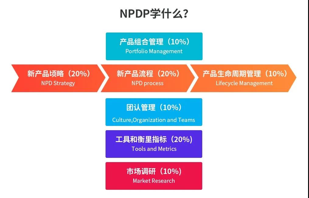 PMP与NPDP之间的区别，PMP与NPDP