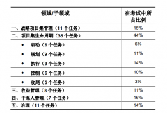 PgMP®考试内容