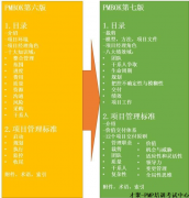 重磅！2020年PMP®改版后的变化！