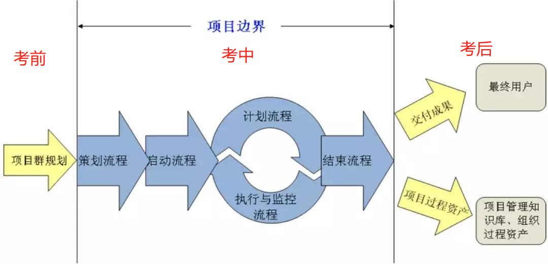 项目管理认证系列证书