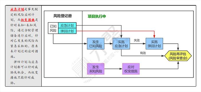 PMP®备考