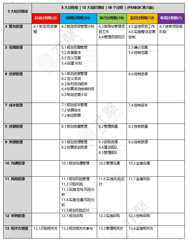 PMP®备考