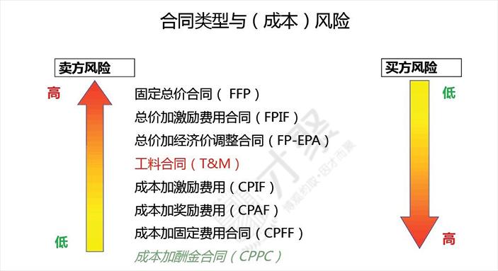 PMP®备考