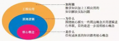 项目经理：怎样应对各种“刁难”？