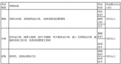 云南2024年上半年软考报名通知