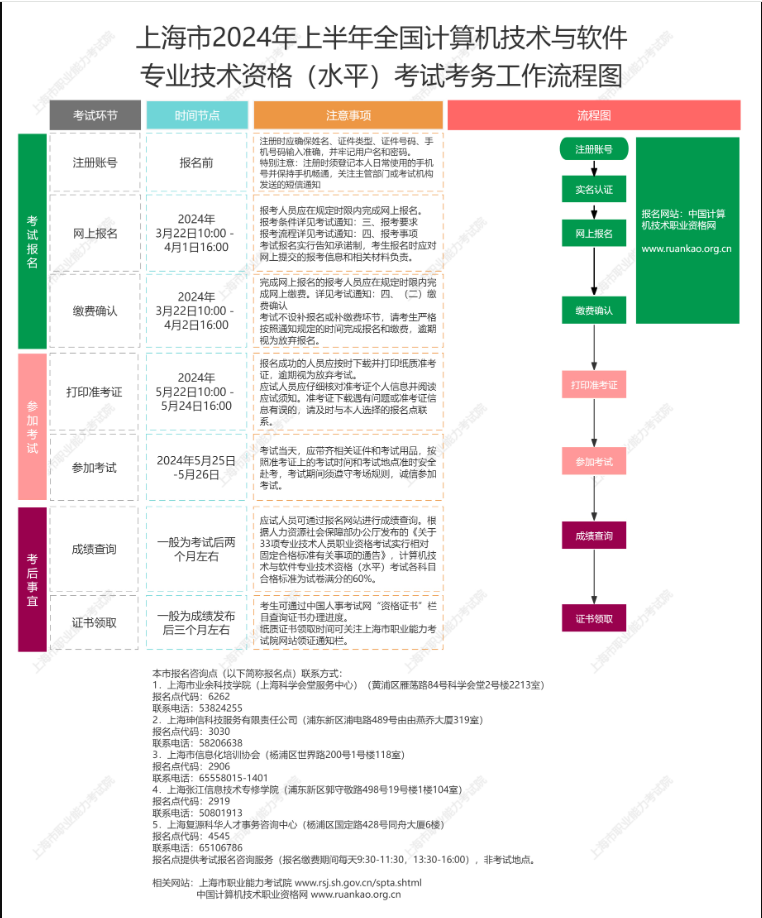 上海2024年上半年软考报名