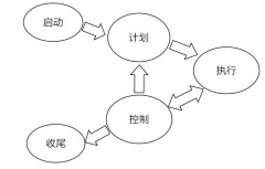 完美的项目计划离不开5个原则8个要素