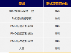 一文读懂PMI-PMOCP™认证！