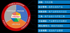 NPDP认证能学到什么？