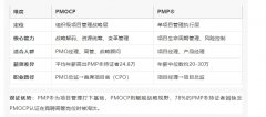 PMI-PMOCP™与PMP®的区别