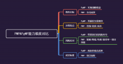考完PMP®考它，薪资暴涨28%的高管通行证!
