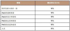 考完PMP®还能学什么?强烈推荐!