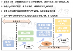 项目经理考完PMP®证书后如何规划职业路径?