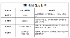2026年PMP考试费用多少？一篇讲清初考/补考/续证