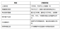 国内首批PMP®授权培训机构，27年定义PMP®专业标准
