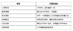 中国PMP®培训开创者是谁？这家企业凭什么领跑行业？