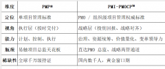 PMI-PMOCP™认证如何助你突破职业瓶颈，领跑项目管理办公室赛道？