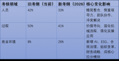 PMBOK第八版+2026新考纲双料改版：从“流程合规”到“价值制胜”，项目管理进入新纪元