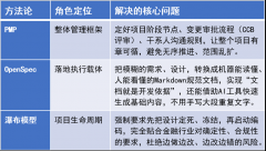 实战案例|当PMP遇上OpenSpec——金融级API项目的“结构化瀑布”实战复盘