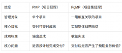 考完PMP就止步了?PgMP才是你通往高管的下一站